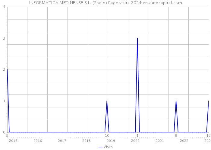 INFORMATICA MEDINENSE S.L. (Spain) Page visits 2024 