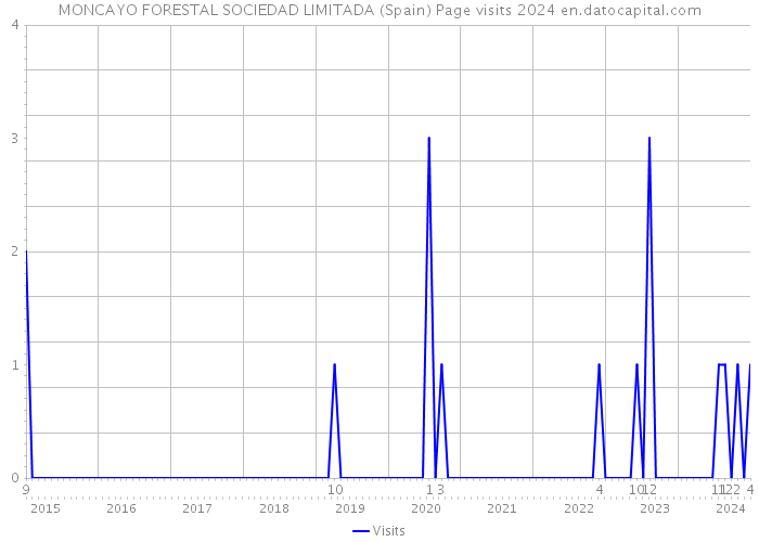 MONCAYO FORESTAL SOCIEDAD LIMITADA (Spain) Page visits 2024 