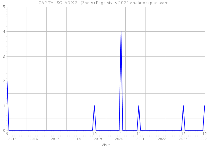 CAPITAL SOLAR X SL (Spain) Page visits 2024 