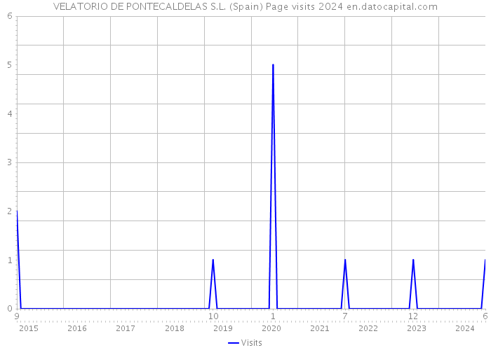 VELATORIO DE PONTECALDELAS S.L. (Spain) Page visits 2024 