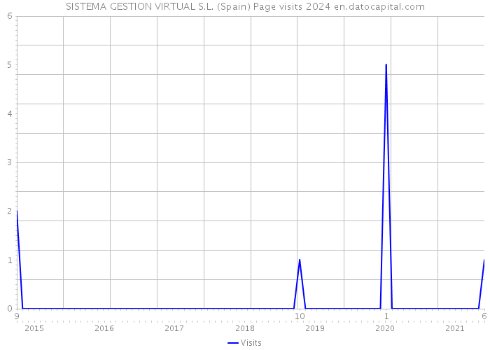 SISTEMA GESTION VIRTUAL S.L. (Spain) Page visits 2024 