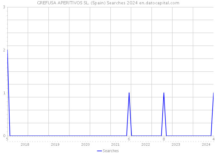 GREFUSA APERITIVOS SL. (Spain) Searches 2024 