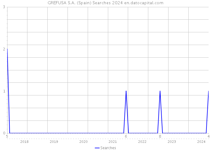 GREFUSA S.A. (Spain) Searches 2024 