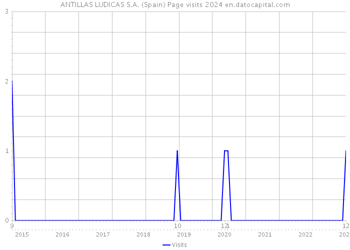 ANTILLAS LUDICAS S.A. (Spain) Page visits 2024 