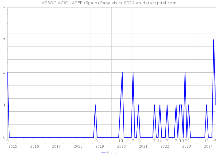 ASSOCIACIO LASER (Spain) Page visits 2024 