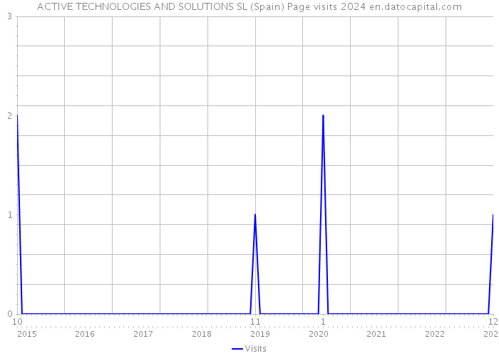 ACTIVE TECHNOLOGIES AND SOLUTIONS SL (Spain) Page visits 2024 