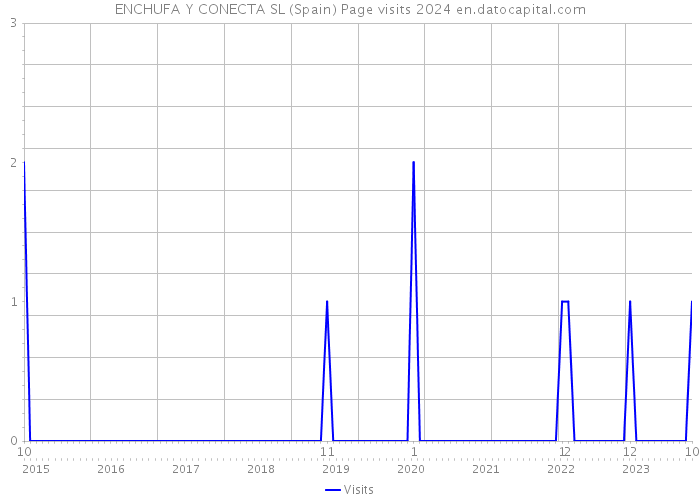ENCHUFA Y CONECTA SL (Spain) Page visits 2024 