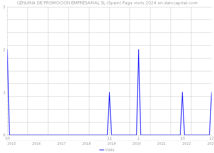 GENUINA DE PROMOCION EMPRESARIAL SL (Spain) Page visits 2024 