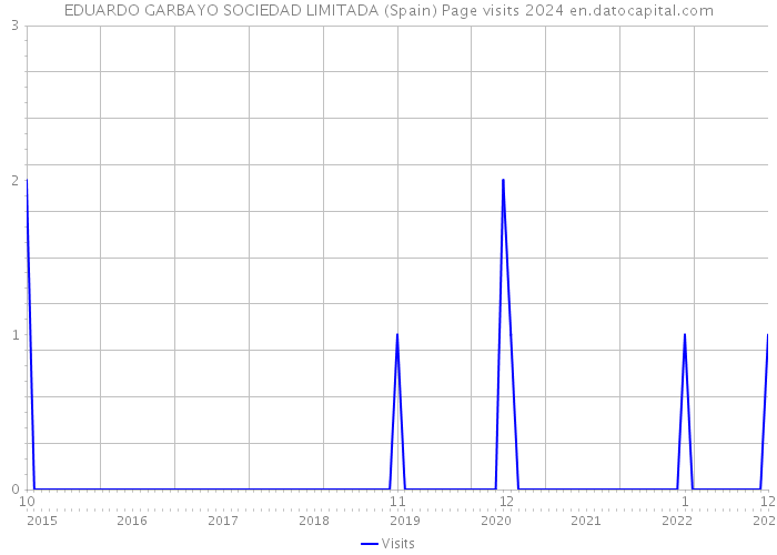 EDUARDO GARBAYO SOCIEDAD LIMITADA (Spain) Page visits 2024 