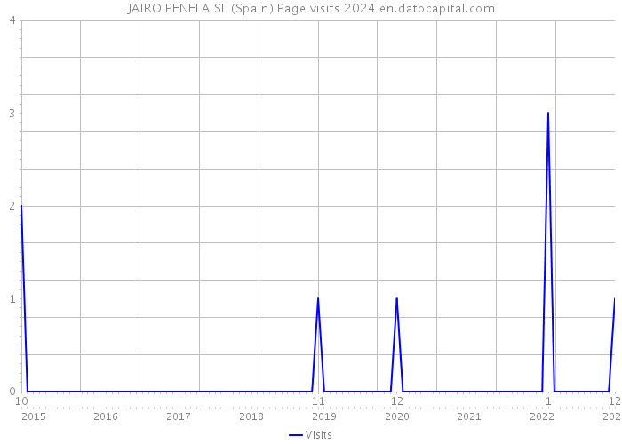 JAIRO PENELA SL (Spain) Page visits 2024 