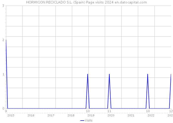 HORMIGON RECICLADO S.L. (Spain) Page visits 2024 