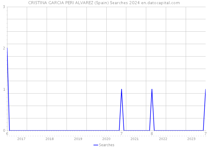 CRISTINA GARCIA PERI ALVAREZ (Spain) Searches 2024 