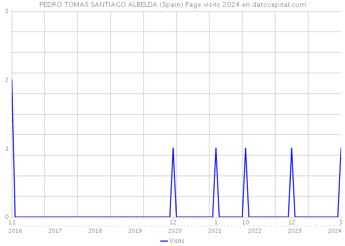 PEDRO TOMAS SANTIAGO ALBELDA (Spain) Page visits 2024 