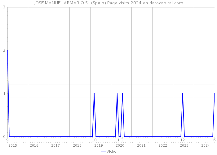 JOSE MANUEL ARMARIO SL (Spain) Page visits 2024 