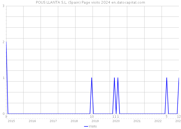 POUS LLANTA S.L. (Spain) Page visits 2024 