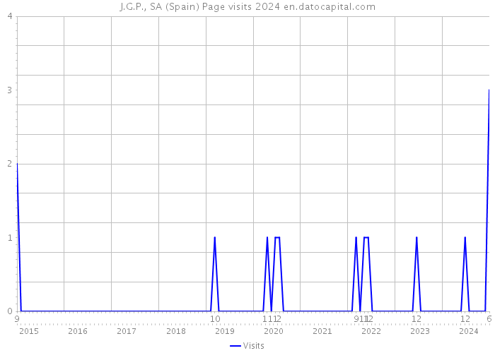 J.G.P., SA (Spain) Page visits 2024 