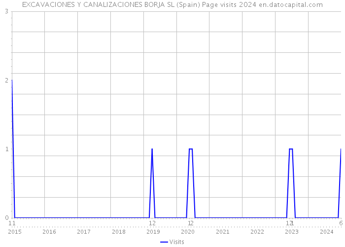 EXCAVACIONES Y CANALIZACIONES BORJA SL (Spain) Page visits 2024 