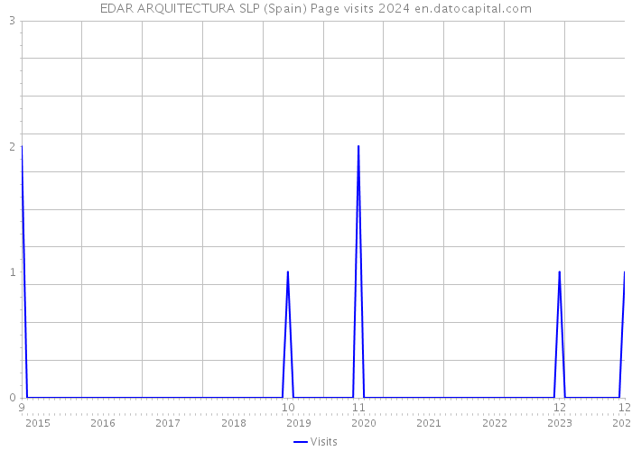 EDAR ARQUITECTURA SLP (Spain) Page visits 2024 