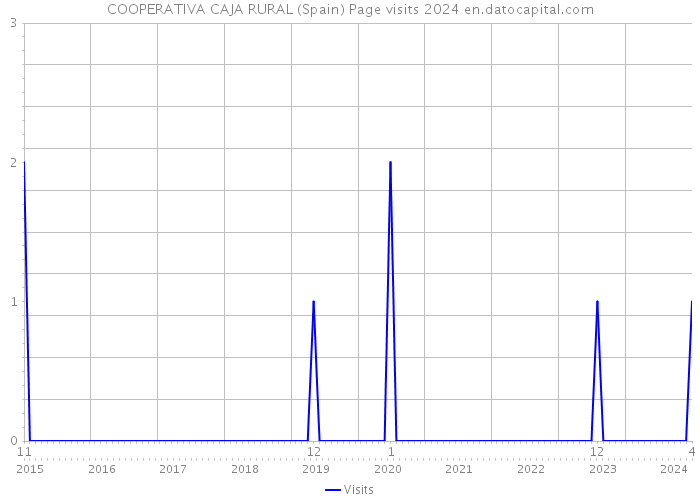 COOPERATIVA CAJA RURAL (Spain) Page visits 2024 