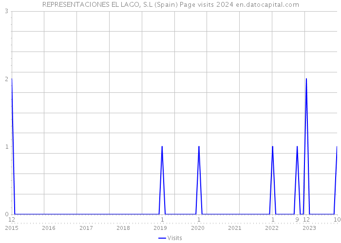 REPRESENTACIONES EL LAGO, S.L (Spain) Page visits 2024 