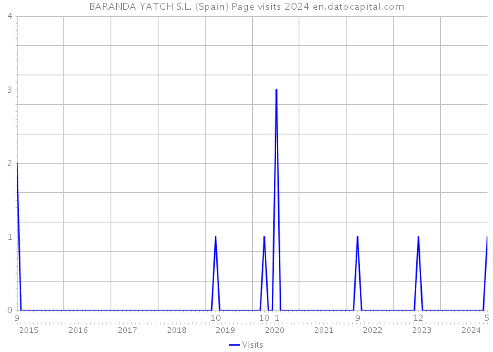 BARANDA YATCH S.L. (Spain) Page visits 2024 