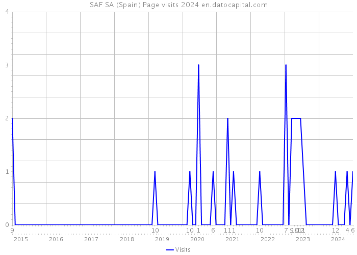 SAF SA (Spain) Page visits 2024 