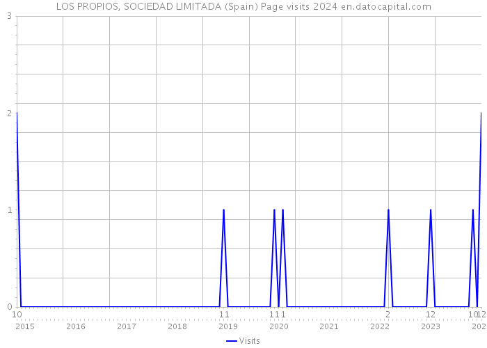 LOS PROPIOS, SOCIEDAD LIMITADA (Spain) Page visits 2024 