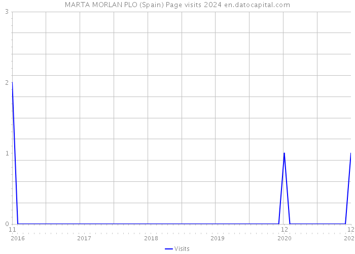 MARTA MORLAN PLO (Spain) Page visits 2024 