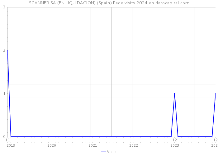SCANNER SA (EN LIQUIDACION) (Spain) Page visits 2024 