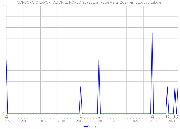 CONSORCIO EXPORTADOR EUROPEO SL (Spain) Page visits 2024 