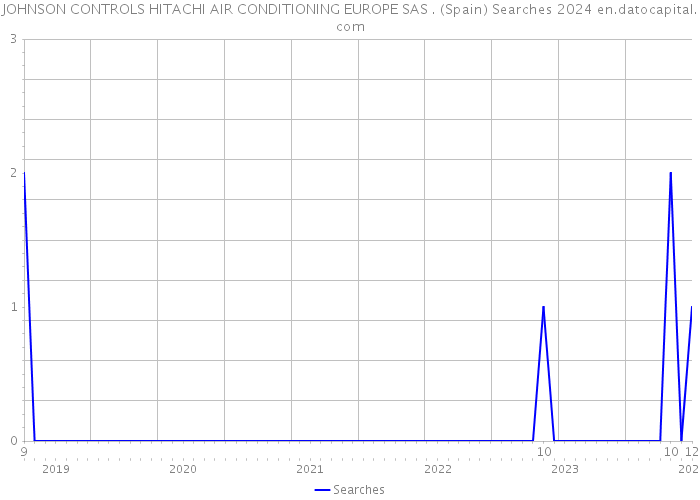 JOHNSON CONTROLS HITACHI AIR CONDITIONING EUROPE SAS . (Spain) Searches 2024 