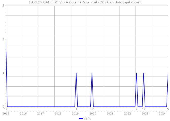 CARLOS GALLEGO VERA (Spain) Page visits 2024 