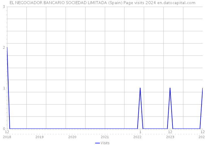 EL NEGOCIADOR BANCARIO SOCIEDAD LIMITADA (Spain) Page visits 2024 