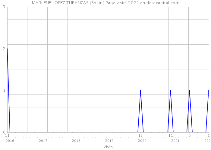 MARLENE LOPEZ TURANZAS (Spain) Page visits 2024 