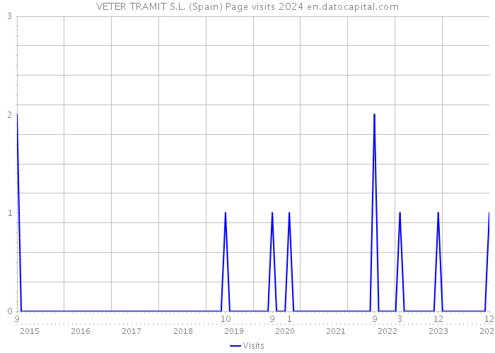 VETER TRAMIT S.L. (Spain) Page visits 2024 
