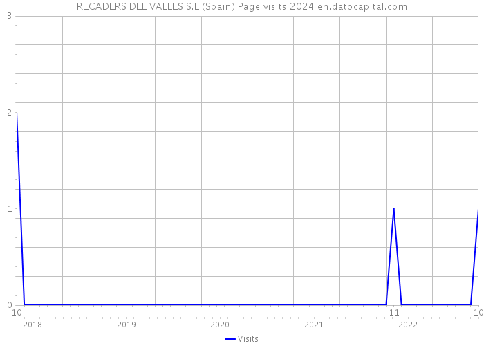 RECADERS DEL VALLES S.L (Spain) Page visits 2024 