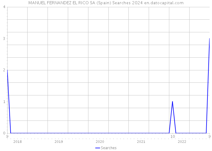 MANUEL FERNANDEZ EL RICO SA (Spain) Searches 2024 