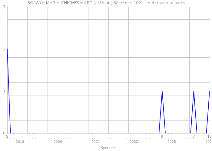 SORAYA MARIA CHICHES MARTIN (Spain) Searches 2024 