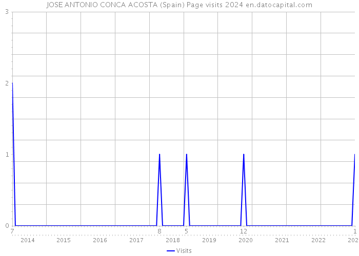 JOSE ANTONIO CONCA ACOSTA (Spain) Page visits 2024 
