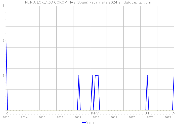 NURIA LORENZO COROMINAS (Spain) Page visits 2024 