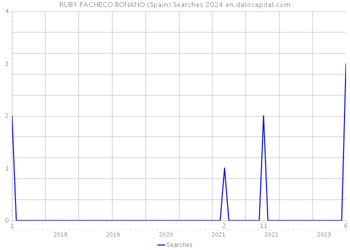 RUBY PACHECO BONANO (Spain) Searches 2024 