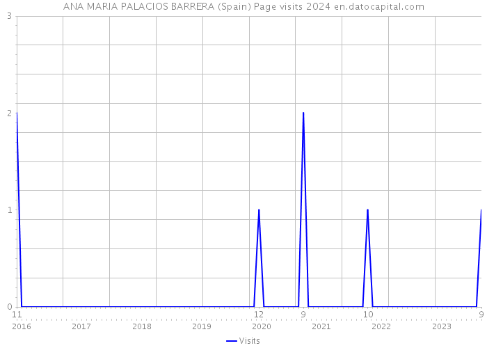 ANA MARIA PALACIOS BARRERA (Spain) Page visits 2024 
