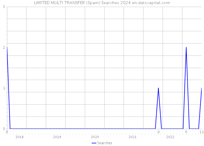 LIMITED MULTI TRANSFER (Spain) Searches 2024 