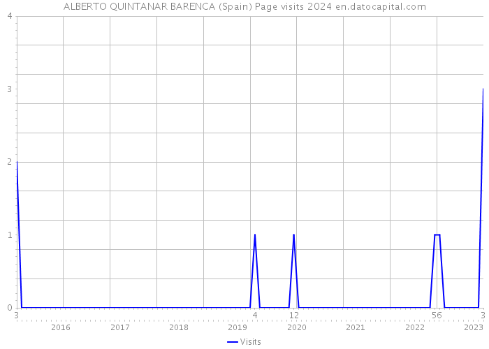 ALBERTO QUINTANAR BARENCA (Spain) Page visits 2024 