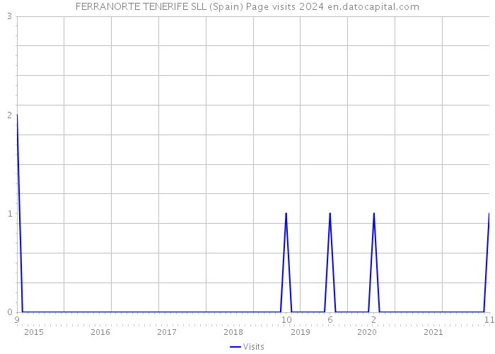 FERRANORTE TENERIFE SLL (Spain) Page visits 2024 
