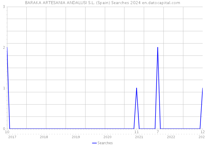 BARAKA ARTESANIA ANDALUSI S.L. (Spain) Searches 2024 