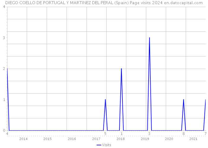 DIEGO COELLO DE PORTUGAL Y MARTINEZ DEL PERAL (Spain) Page visits 2024 