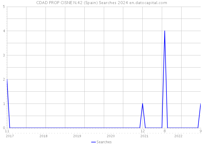 CDAD PROP CISNE N.42 (Spain) Searches 2024 