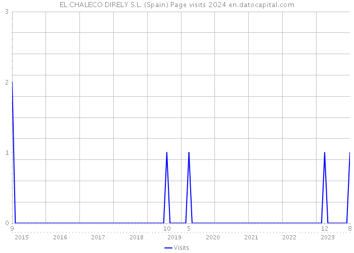 EL CHALECO DIRELY S.L. (Spain) Page visits 2024 