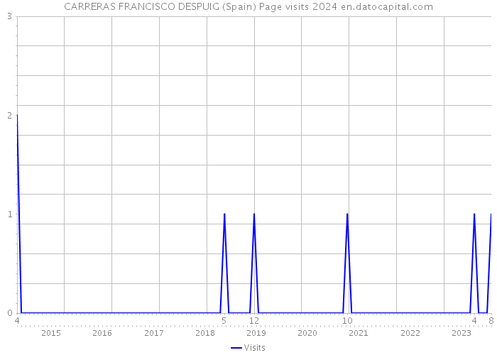 CARRERAS FRANCISCO DESPUIG (Spain) Page visits 2024 